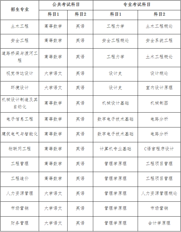 2021年安徽建筑大學(xué)城市建設(shè)學(xué)院統(tǒng)招專升本公共課和專業(yè)課考試科目