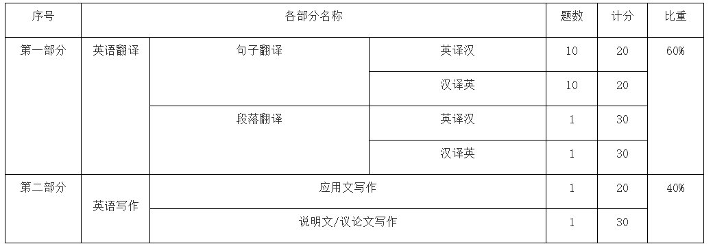 2024年馬鞍山學院專升本英語專業課考試大綱