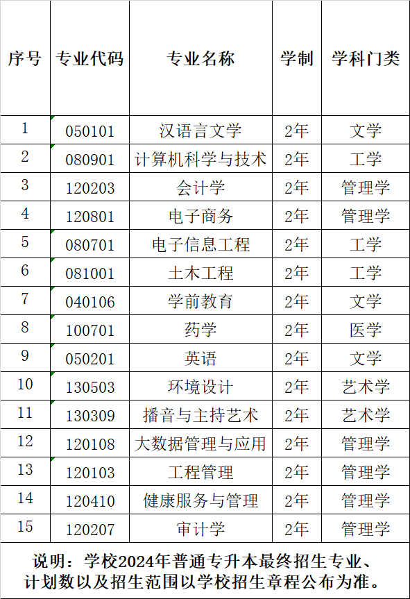 2024年安徽新華學院專升本招生專業.png