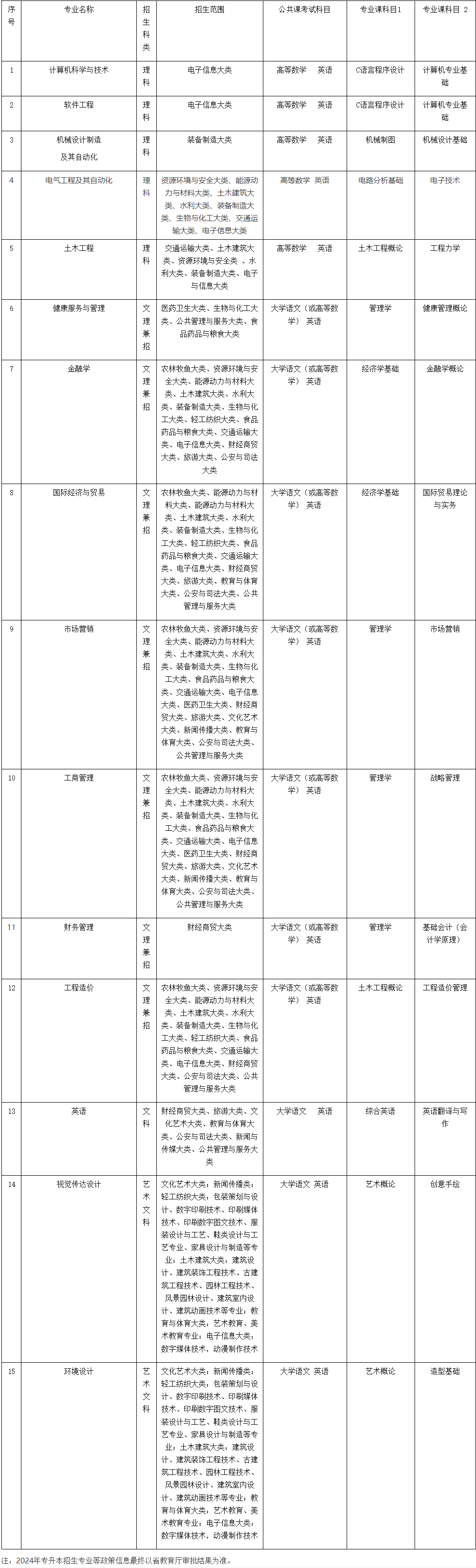 2024年馬鞍山學院專升本新增招生專業