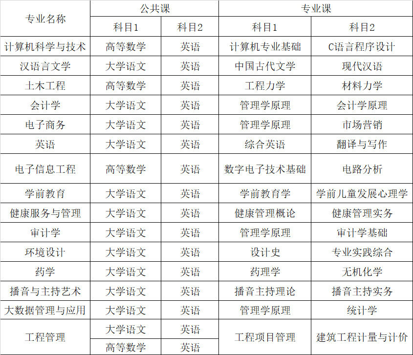 2024年安徽新華學院專升本考試科目