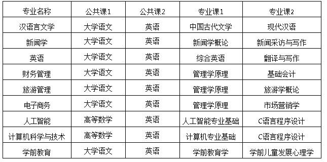 2024年蕪湖學(xué)院專升本考試科目