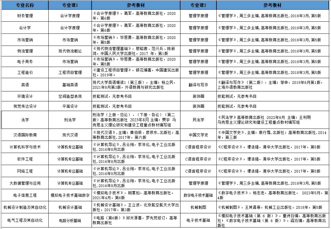 2024年合肥經濟學院專升本專業課參考書