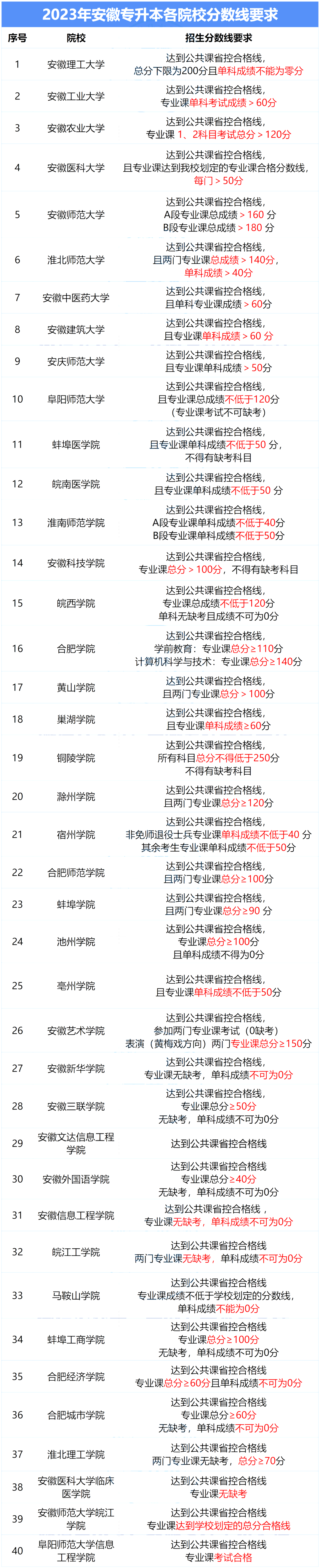 2024年安徽專升本分數線匯總