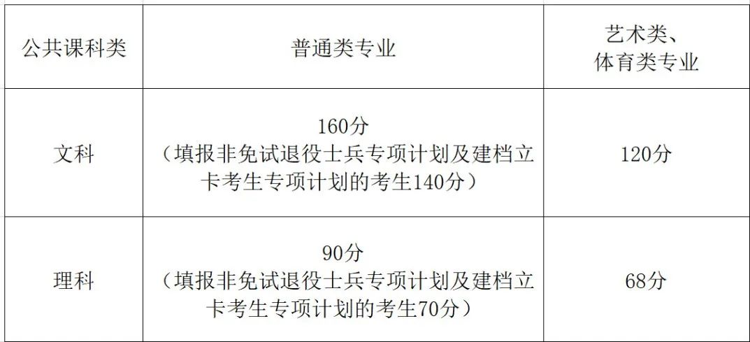 2024年安徽專升本公共課考試成績