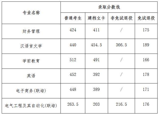 2024年淮南師范學院專升本最低錄取分數線