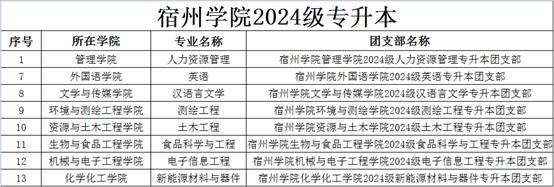 2024年宿州學院專升本新生檔案、黨組織關系轉接通知