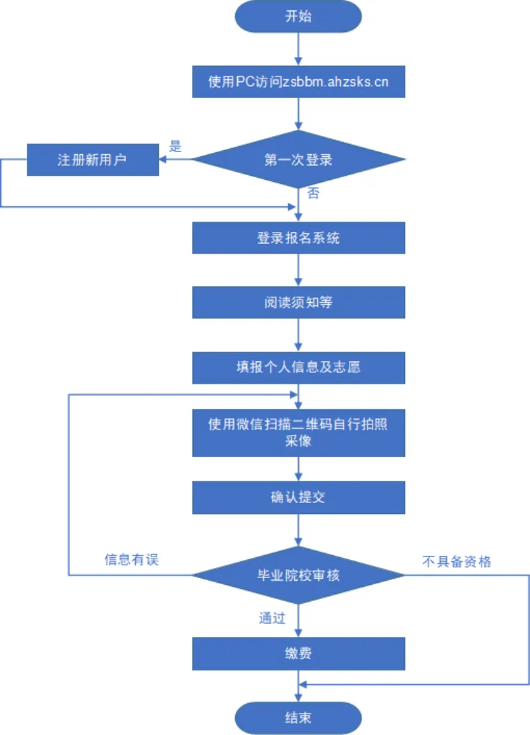 2025年安徽專升本報名入口及報名流程