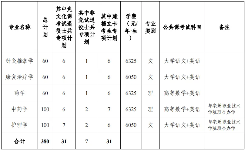 安徽中醫(yī)藥大學專升本