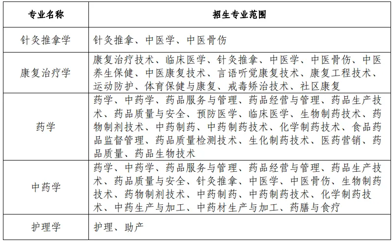安徽中醫(yī)藥大學專升本