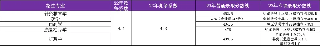 安徽中醫(yī)藥大學專升本
