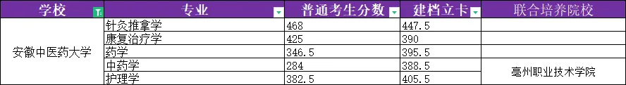 安徽中醫(yī)藥大學專升本